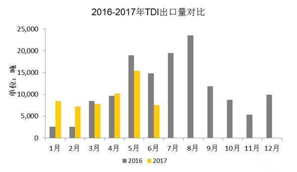 2016年-2017年TDI出口量對(duì)比圖